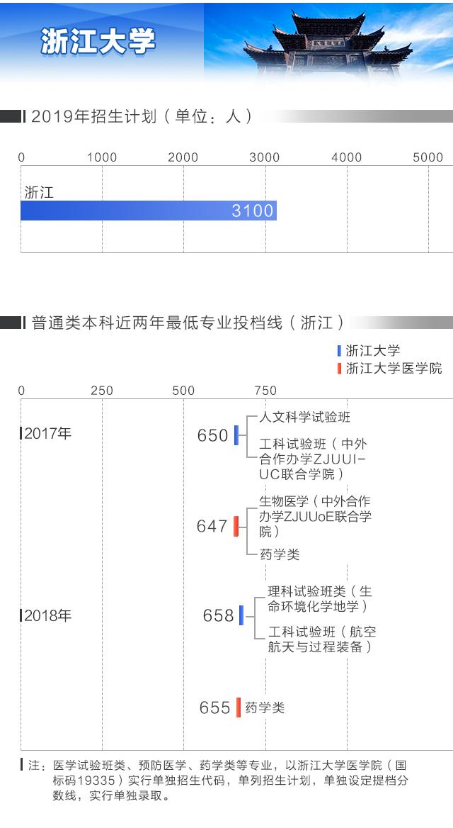 2019浙江高考成绩信息,2019浙江高考录取学校排名