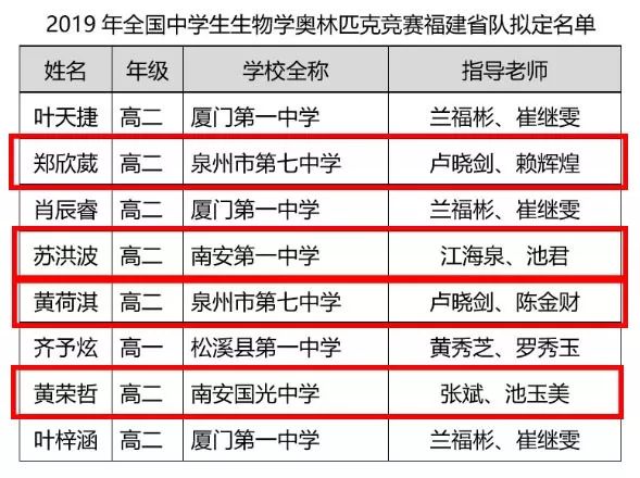 福建省生物奥赛省队选拔,福建省泉州市生物竞赛