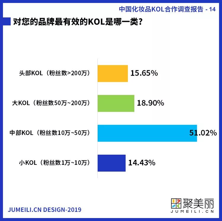 首份中国化妆品KOL社交内容营销调查报告