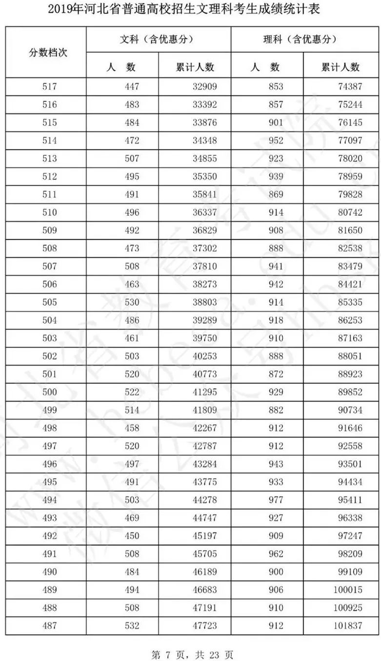 必看！河北2019年高考分数线出炉！高考一分一档公布