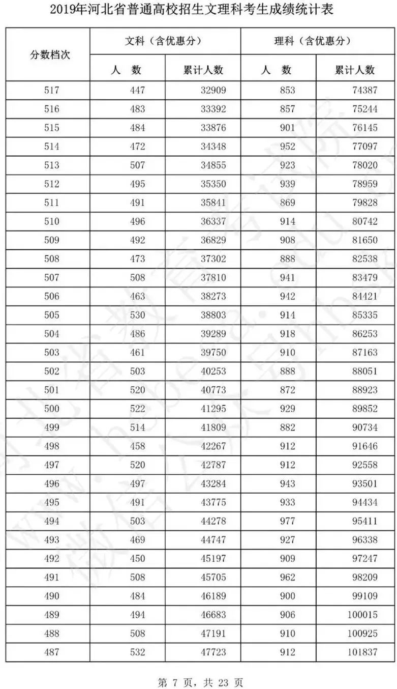 河北高考8624人0分,2019河北高考一分一档线