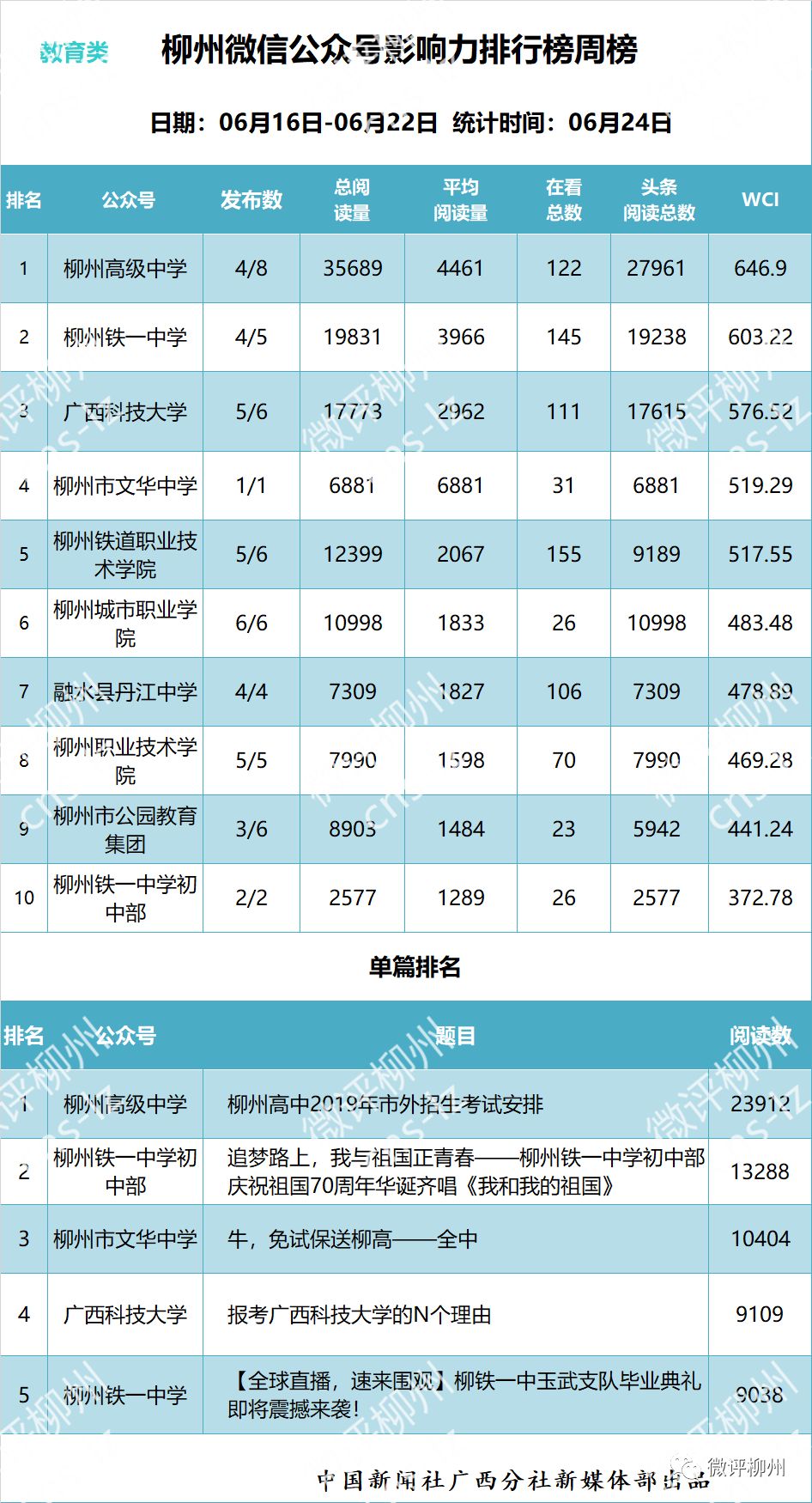 「柳州微信影响力排行榜」再现“黑马”，它干了什么？
