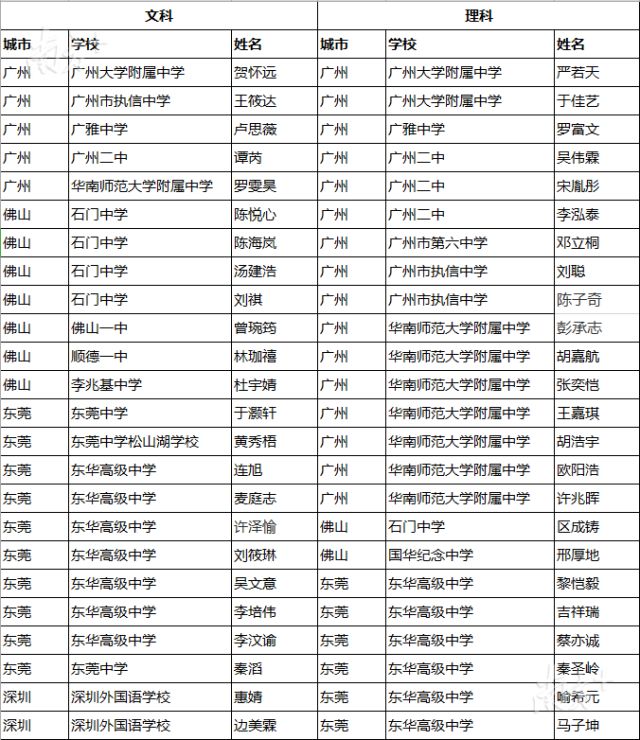 2019广东高考全省前50学霸出炉,高考全省前50名的学霸