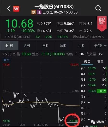 突然跌停！7涨停的最牛垃圾股：我是做拖拉机的，不是做垃圾的