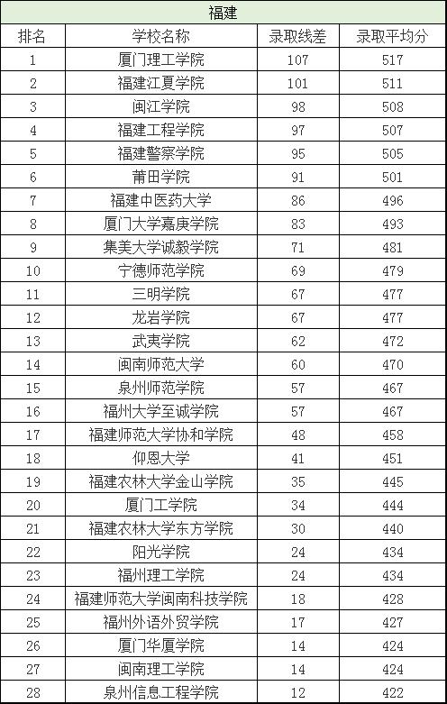 分数刚过一本线这三所大学别错过,刚过二批次分数线的院校有哪些