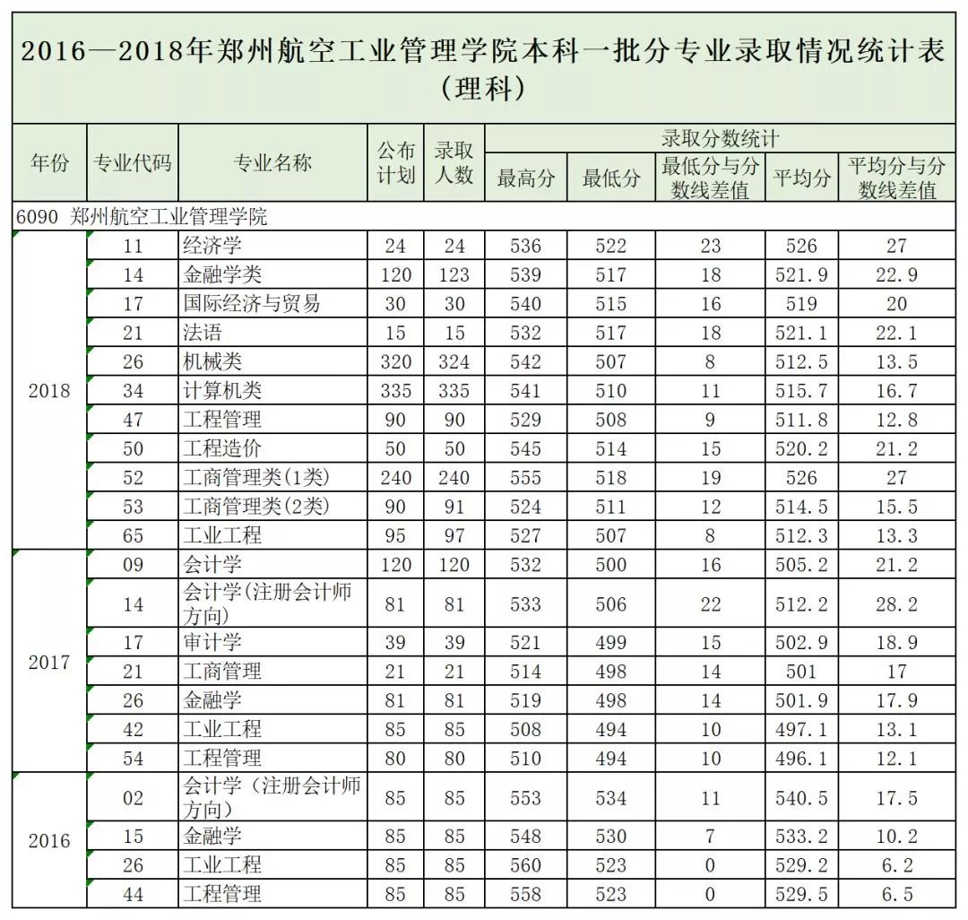 郑州航院、中原工学院、河南城建、南阳理工、新乡学院、郑州*达升**、许昌学院招生计划、近3年投档最低分发布！