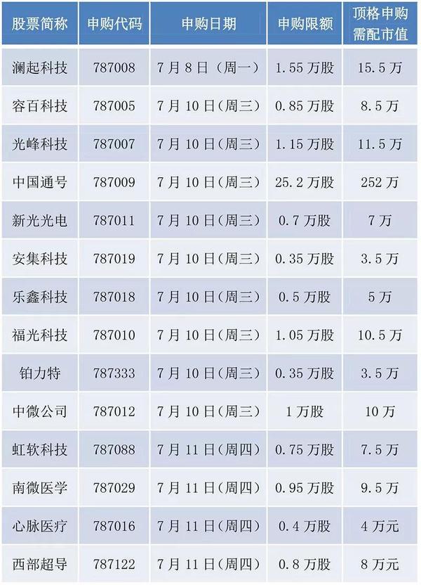 科创板新股申购中签几率,中签创业板新股第一天涨幅