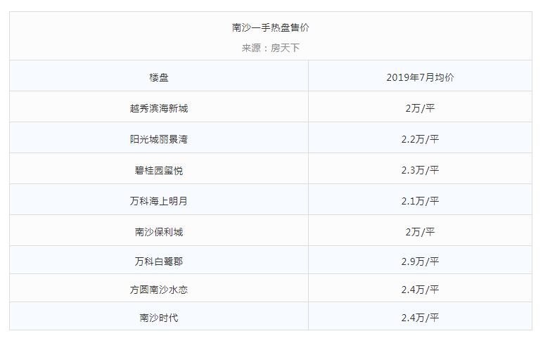 南沙二手房跌了多少钱,广州南沙6月份二手房成交数量