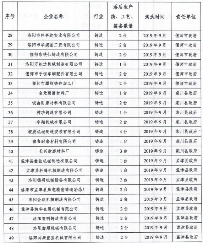 洛阳关停产能名单,洛阳淘汰落后产能时间