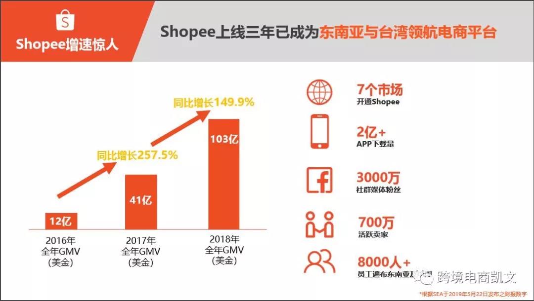 为什么跨境电商shopee适合创业,东南亚电商巨头shopee