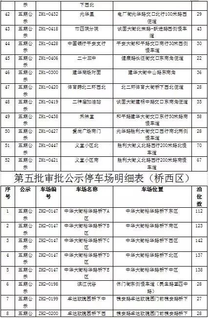石家庄智慧泊车一二三类区域范围,石家庄智慧泊车车位数量
