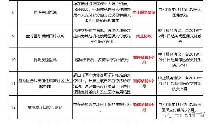 医疗机构常见的医保违规现象,云南两家医院因医保违规被罚