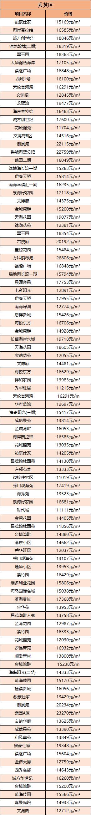降价142平米房,海口二手房跌了多少