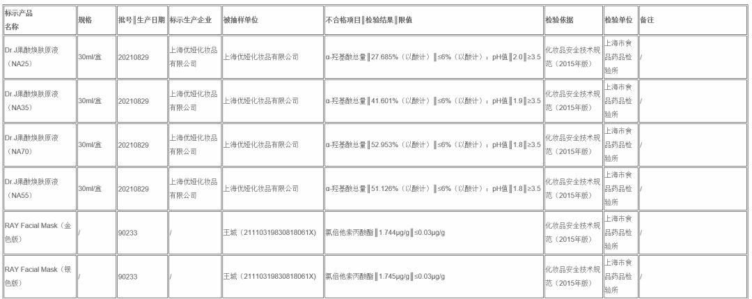 50批不合格化妆品被通报,哪些化妆品检测不合格