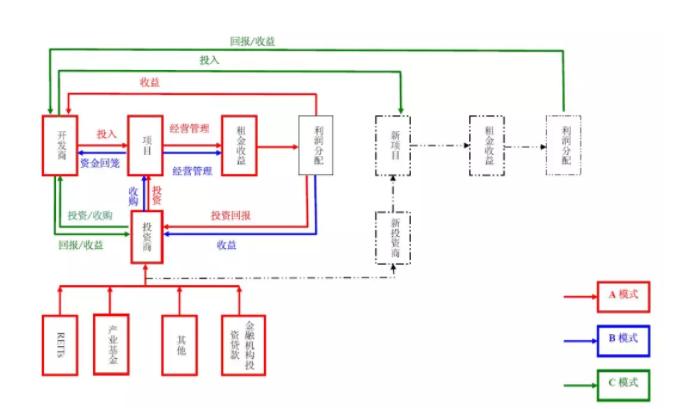 公司资金运作模式,商业地产开发盈利模式