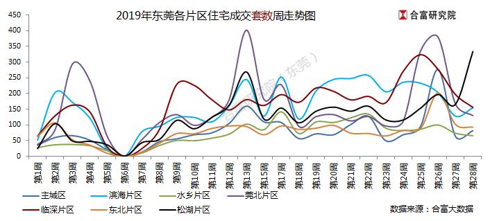 合富置业广东销冠,4月份东莞楼市网签套数