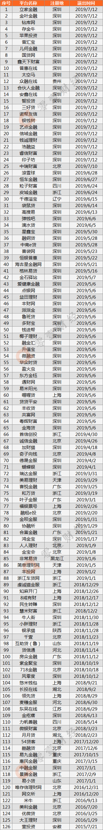 上半年5个省市公布清退名单126家平台完成全额兑付良性退出