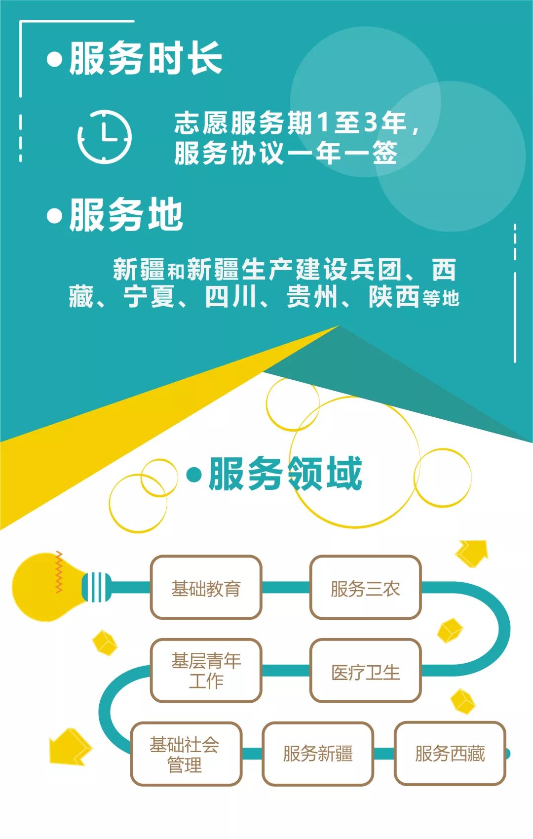 一张图读懂趋势,了解西部计划