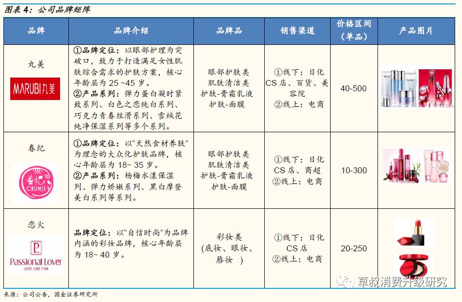 「国金纺服｜深度」丸美股份：“眼前一亮”，深度渗透低线城市的国牌抗衰化妆品龙头