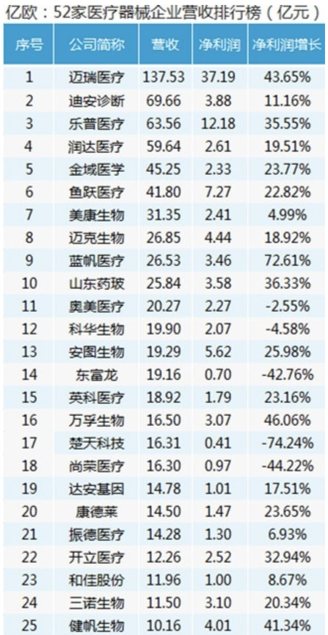 中国2022年医疗器械企业排名,中国医疗器械公司排名前十强企业