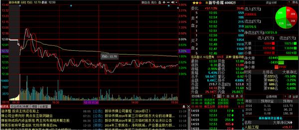 为什么股价涨而资金是流出的,为什么有些股票流出反而涨了