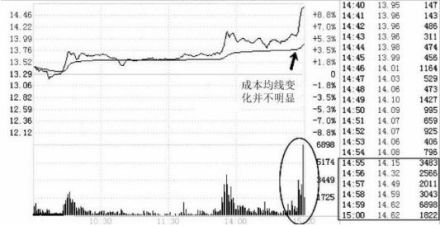 “尾盘跳水”主力意欲何为？从尾盘成交量中把握买卖时机，手把手教你尾盘选股法，读懂一年赚十年工资不是梦