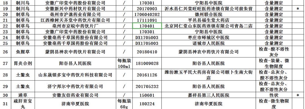 山东98批次药品不合格名单,51批次药品不合格