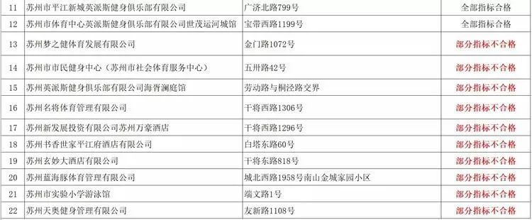 苏州这10家泳池水质卫生不合格！