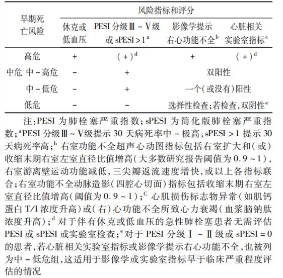 急性肺栓塞诊断与治疗指南美篇,肺栓塞的溶栓治疗指征