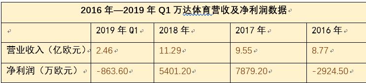 万达体育集团现在的现状,万达体育的野心和努力