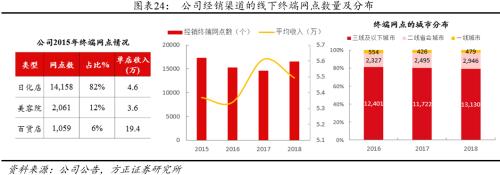 方正零售：国内眼部护肤第一品牌线上渗透率提升带动业绩快速增长