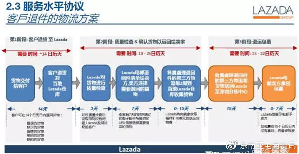 跨境电商物流和仓储的区别,跨境电商lazada和shopee的区别