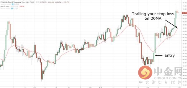 最有效的五大外汇交易策略