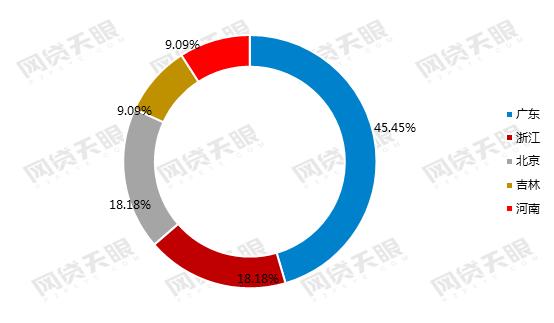 2016网贷行业报告,9月网贷行业报告