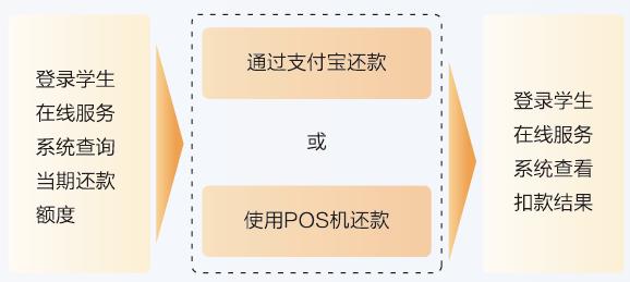 助学贷款线下怎么一次性还款,助学贷款新规