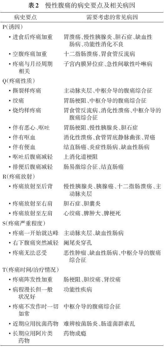 医学科普慢性腹痛小知识,急性腹痛的鉴别诊断与治疗心得