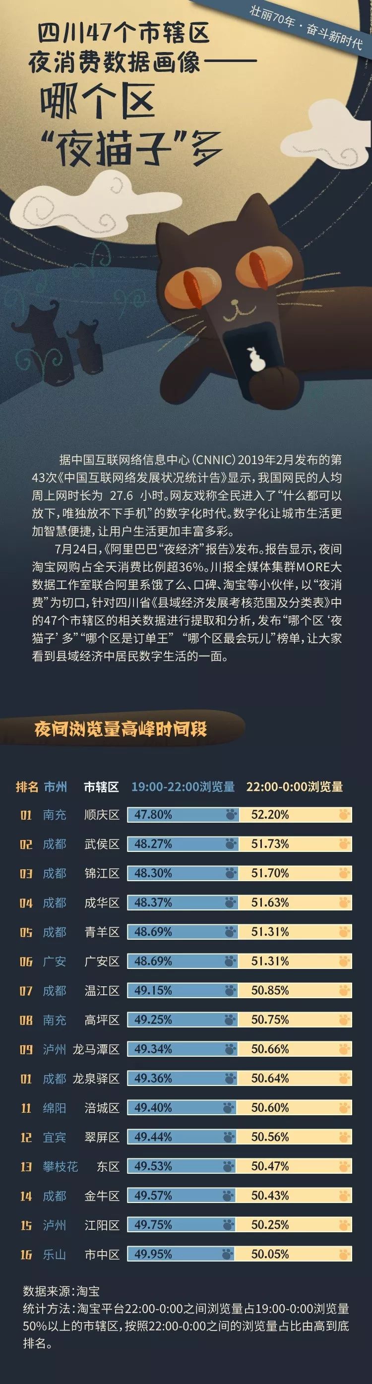 震惊！淘宝官方数据：四川夜猫子排行榜，南充排第一！其实，南充这个地方不用熬夜白天也能让你嗨到爆