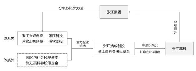上海张江高科孵化基地,张江高科技园孵化基地