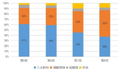 钴在锂电池中的应用,锂电原材料都在涨但钴不涨