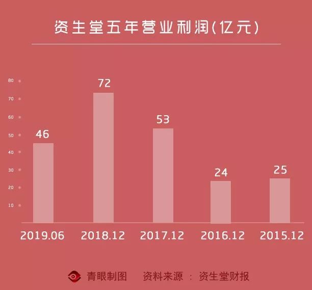 资生堂业绩下跌了吗,资生堂这几年价格涨幅大