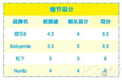 今年流行很好用的儿童电动牙刷,推荐几款口碑好的儿童电动牙刷