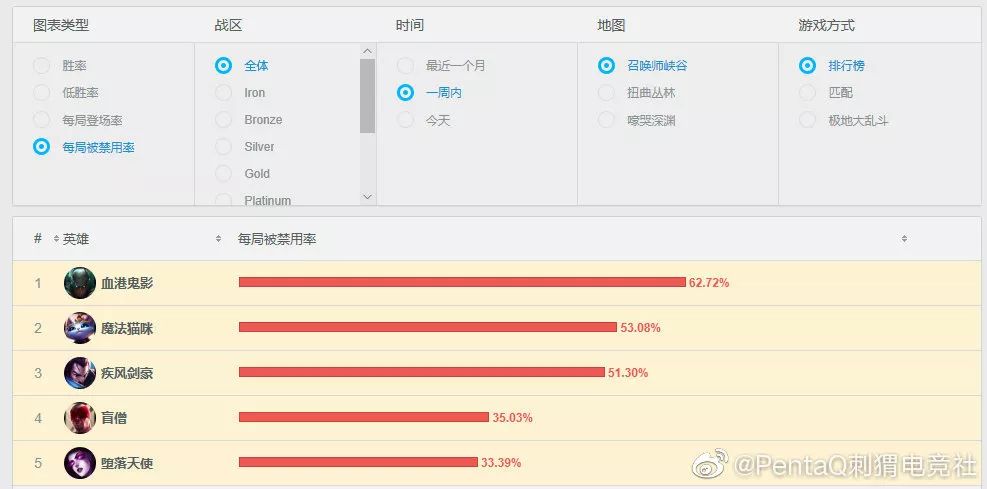 「PentaQDaily」8.12——KD/A系列成为最受欢迎系列皮肤，万人血书求女团新歌