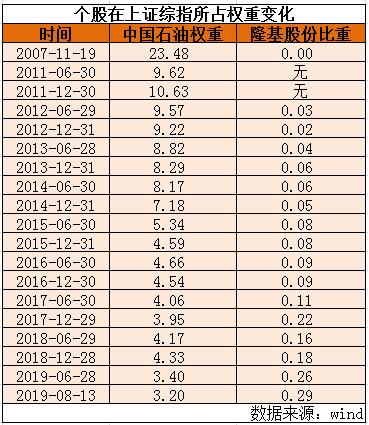 「e公司调查」中石油距历史新低仅9分钱，机构大举减持只因建仓期调整？