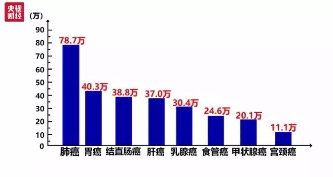 肺癌、胃癌、肝癌…如何体检，才能早发现八大高发癌症？