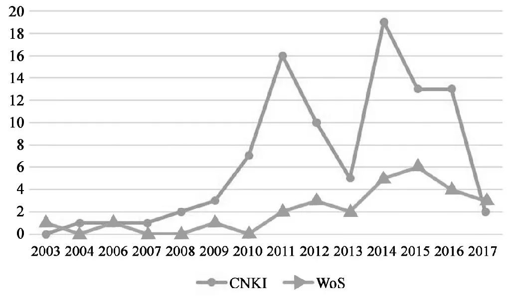 译论｜|近20年国内外生态翻译学研究可视化对比