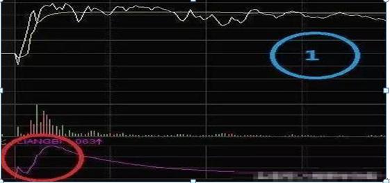 沪深两市“打板一族”日抓一板的最大秘密：原来只死啃这一指标，开盘5分钟出手，周周稳赚30个点