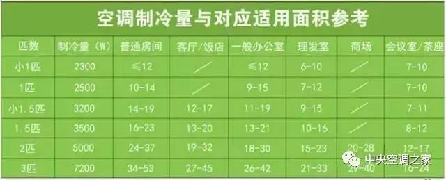 空调匹数对应线径对照表,空调匹数与制冷面积对应表