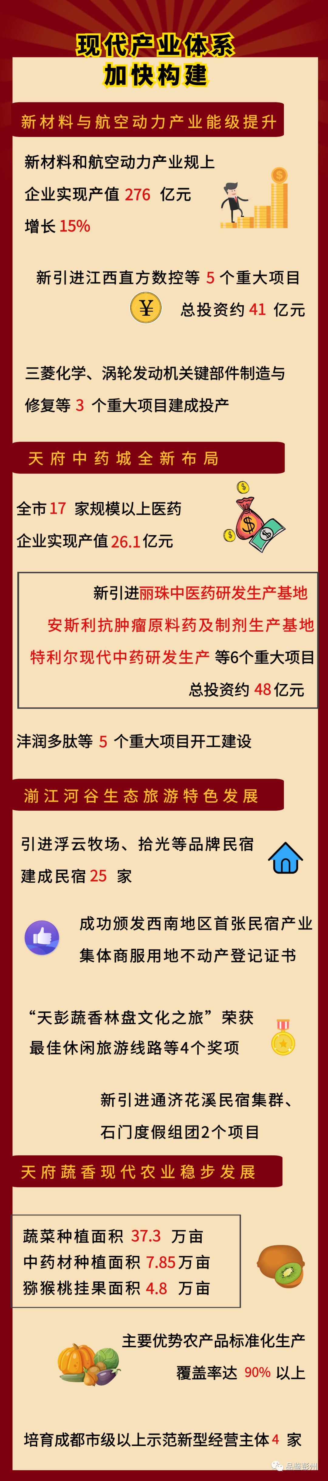 2022年彭州市一季度gdp,彭州市gdp增速