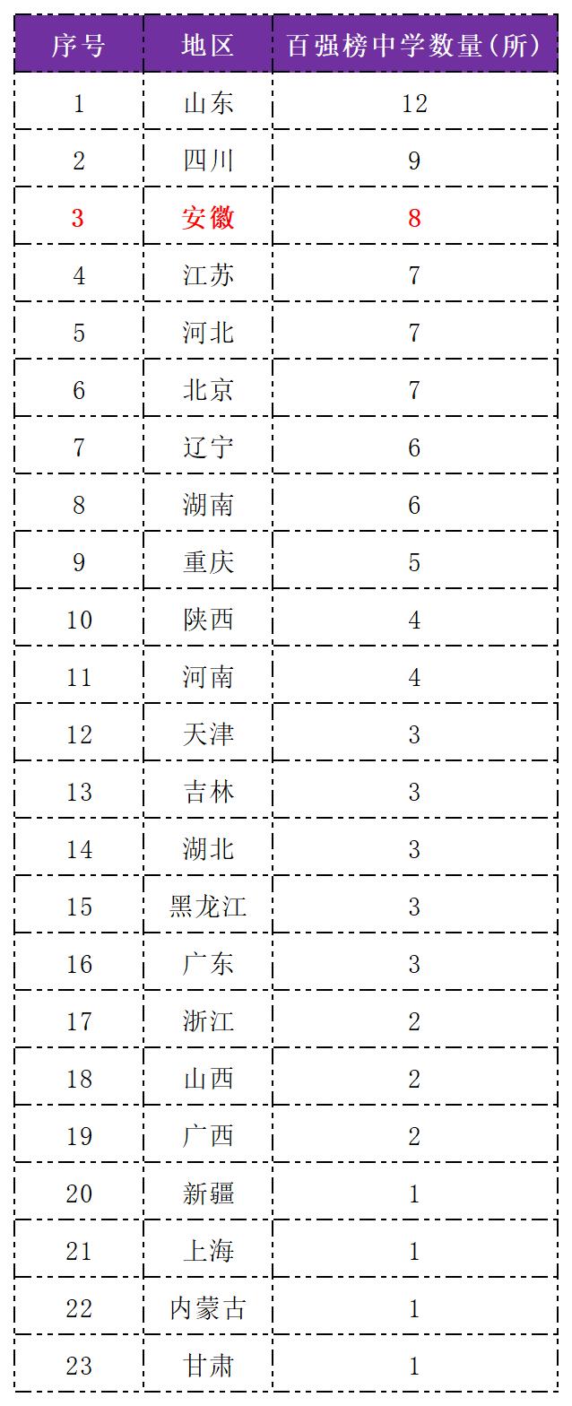 安徽10大名校最新排名,安徽最好的五个学校