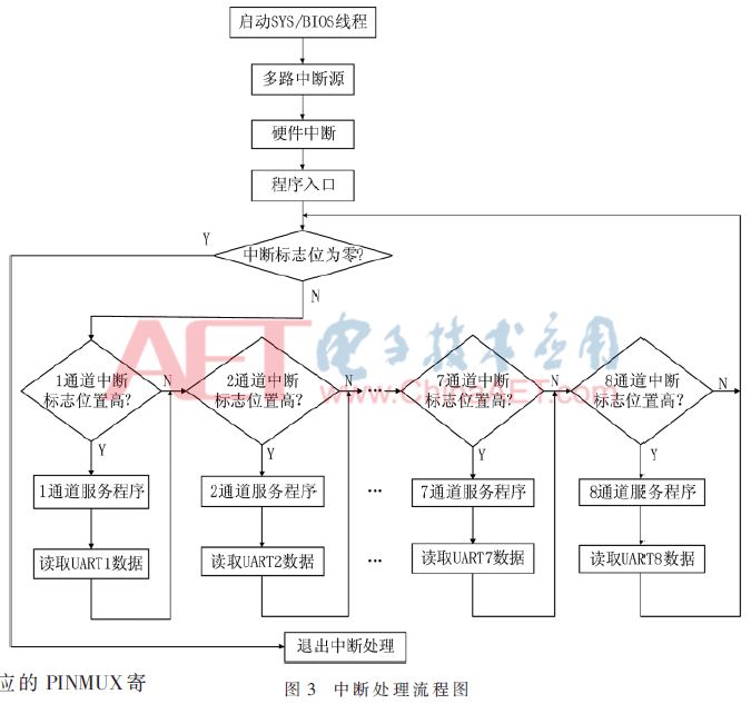「学术论文」基于TMS320C6748的多路串行通信接口设计与实现